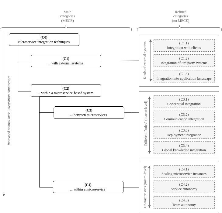 classification system overview